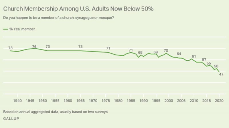Church Membership Among U.S. Adults