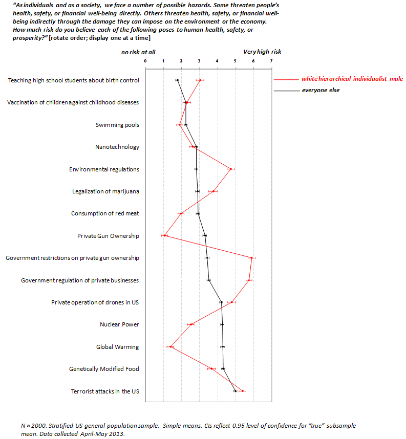 Dan Kahan’s White Hierarchical Individualistic Male